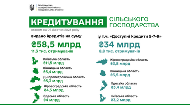 Доступные кредиты 5−7−9: с начала года аграрии получили 34 млрд грн
