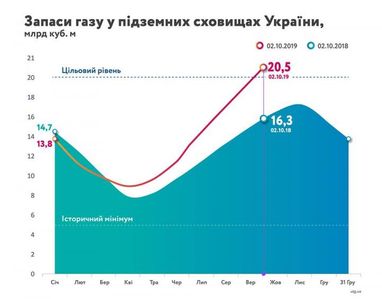 Украина продолжает закачивать газ в хранилища — Нафтогаз (инфографика)