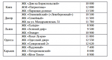 Изменение цен на квартиры в новостройках, ноябрь 2016: пять крупнейших городов Украины
