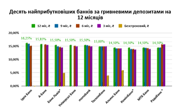 Налоги на депозитный доход повысили: реальная средняя доходность вкладов (ТОП-10 самых прибыльных)