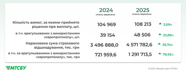 Інфографіка: mtsbu.ua
