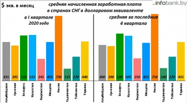 Размер зарплат в СНГ и в соседних странах Восточной Европы (инфографика)