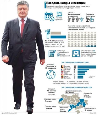 Эксперты назвали в цифрах основные достижения Порошенко за три года (инфографика)