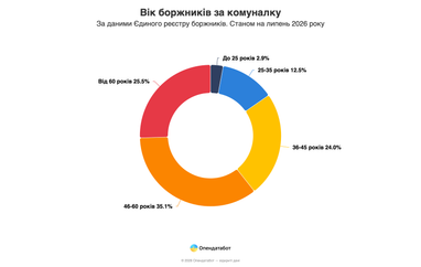 Возраст должников за коммуналку