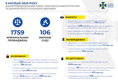 За 9 місяців СБУ попередила економічні збитки держави на понад 45 мільярдів