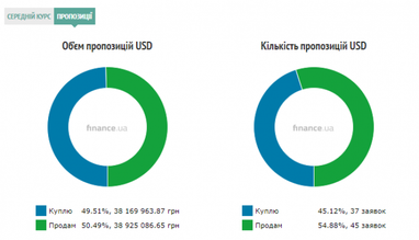 Курс готівкового долара