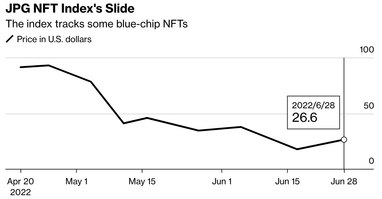 У червні продажі NFT впали до річного мінімуму