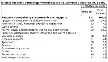 Две трети расходов украинцев уходит на еду и коммуналку