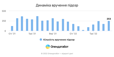 Українці повертаються додому: кількість квартирних крадіжок зросла на 26% за місяць (інфографіка)
