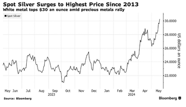 Цена на серебро достигла 10-летнего максимума