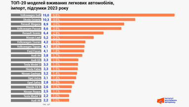 Інфографіка: eauto.org.ua