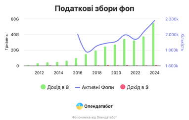 В яких галузях і регіонах українці відкривають бізнеси (інфографіка)