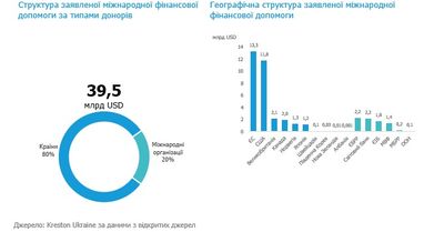 Тетяна Рябушко: міжнародна фінансова допомога Україні під час війни