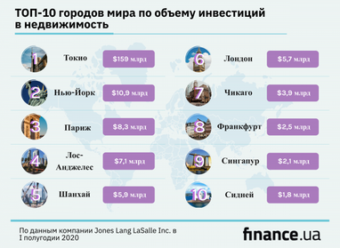 ТОП-10 городов мира по объему инвестиций в недвижимость (инфографика)