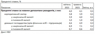 Ставки повышаются: под какой процент можно разместить депозит в банке