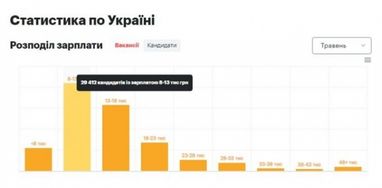 Ринок праці: яку зарплату пропонували роботодавці в травні