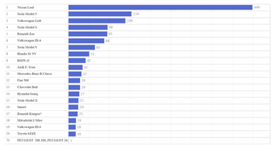 Самые популярные модели электромобилей на внутреннем рынке, август 2023 года