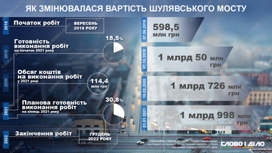 Шулявський міст у Києві: як змінювалася вартість ремонту (інфографіка)