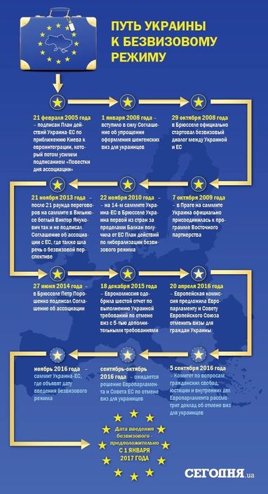 Путь Украины к безвизовому режиму с ЕС: почему так долго и что осталось пройти