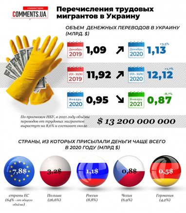 Скільки коштів перераховують трудові мігранти до України - НБУ (інфографіка)