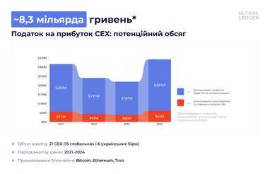 Сколько Украина получит средств в случае легализации рынка криптовалют