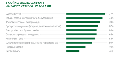 На чем экономят украинцы больше всего: результаты исследования