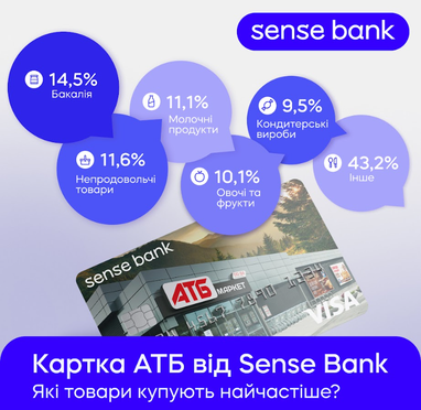 125 млн грн кредитных лимитов: как пользуются картой АТБ от Sense Bank