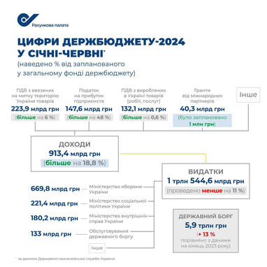 Доходы общего фонда госбюджета за полгода превысили план почти на 20%