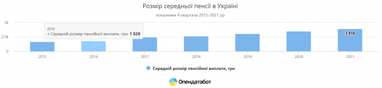 За 5 лет количество пенсионеров в Украине уменьшилось на миллион