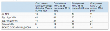 З 2015 року стало більше українців, які платять за "комуналку" більше половини доходу (опитування)
