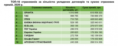 В 2020 году страховщики заключили более 8 млн договоров ОСАГО