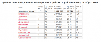 Середня вартість квартир у новобудовах Києва в жовтні (інфографіка)
