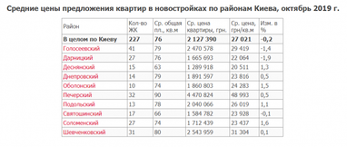 Средняя стоимость квартир в новостройках Киева в октябре (инфографика)