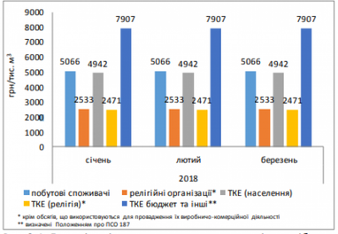 Як змінювалася ціна на газ для побутових споживачів у 2018 (інфографіка)