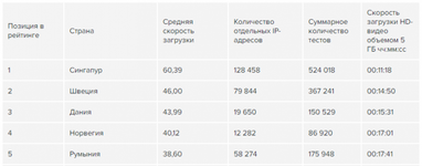 Україна опустилася на 58 місце в світовому рейтингу швидкості інтернету