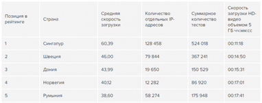 Украина опустилась на 58 место в мировом рейтинге скорости интернета