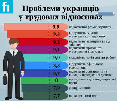 Проблеми українців у трудових відносинах (інфографіка)