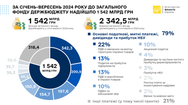 Как уменьшились доходы госбюджета Украины (инфографика)