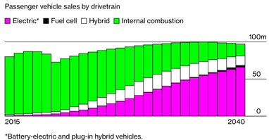 К 2040 году 2/3 продаж автомобилей будут приходиться на электрокары – Bloomberg