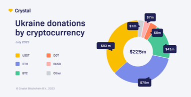 С начала войны Украина собрала криптодонатов на $225 млн
