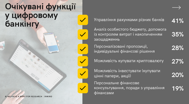 Украинцы рассказали, что для них «идеальный банк» (инфографика)