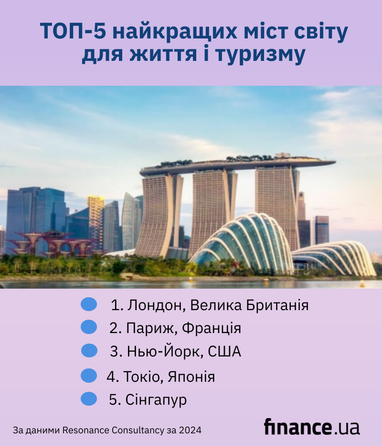 ТОП-5 найкращих міст світу для життя і туризму (інфографіка)