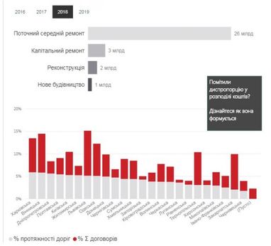 Ольга Нос: капітальний ремонт доріг. Як розподіляють кошти