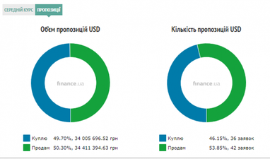 Курс готівкового долара