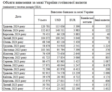 У травні банки збільшили ввезення валюти в Україну