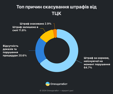 У 88% справ українські суди скасовують штрафи від ТЦК