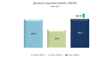 Сумма привлеченных премий СК «Экспресс Страхование» за 10 месяцев 2023 достигла 578 млн грн