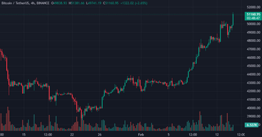 Bitcoin перетнув межу у 51 тис. доларів вперше з грудня 2021 року