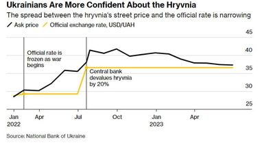 Обмеження на обмін валют в Україні можуть скасувати — аналітики Bloomberg