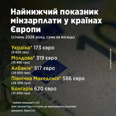Где самая высокая и самая низкая минимальная зарплата среди стран ЕС в январе 2026 (комментарий Гетманцева)